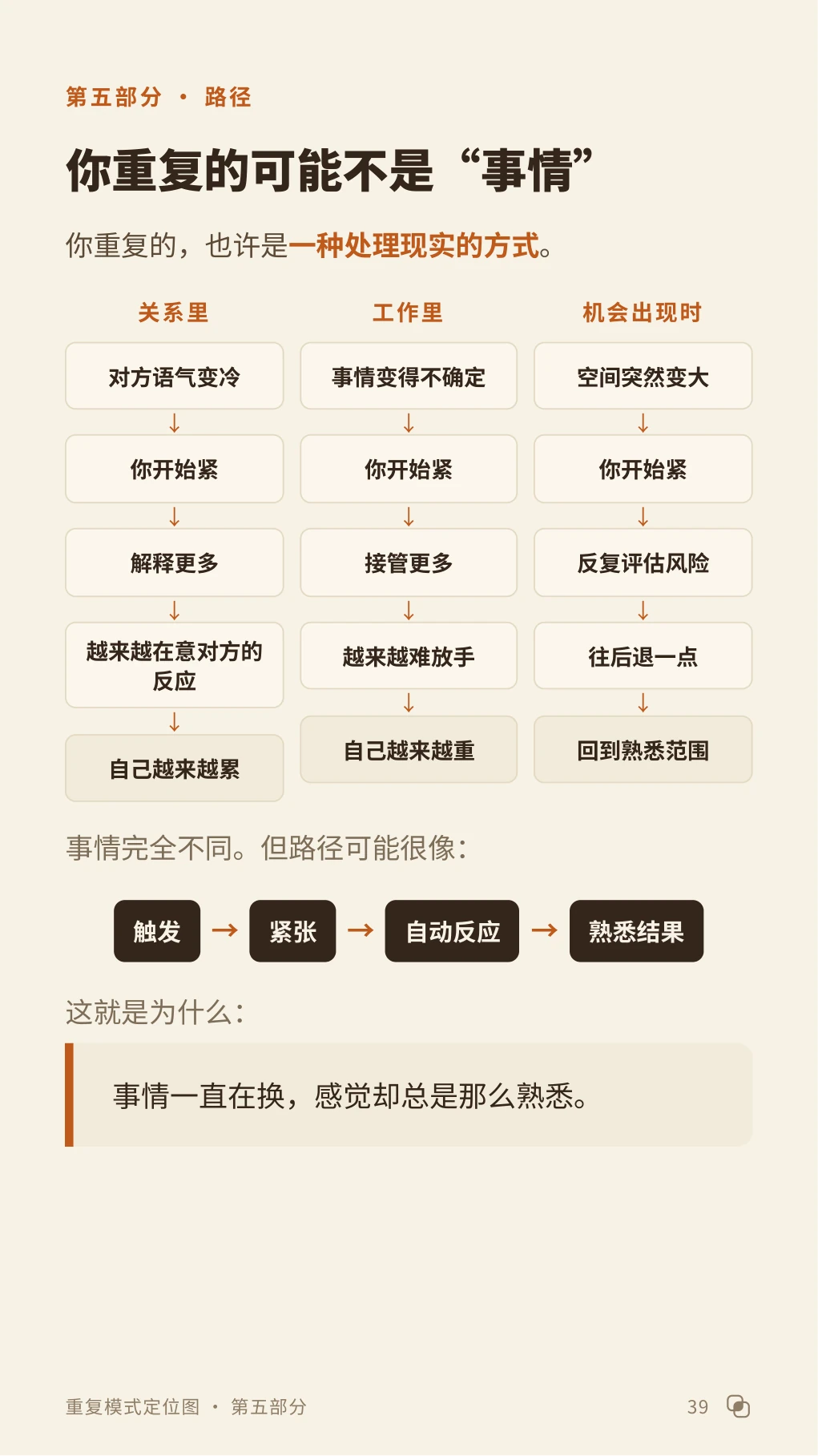 内页:你重复的可能不是事情(三种场景的同一条路径)